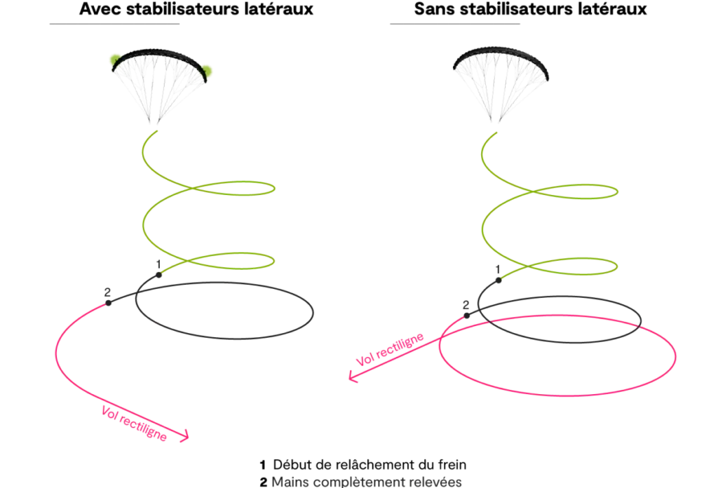 Koyot 6, Shema de sortie de spirale avec et sans winglets